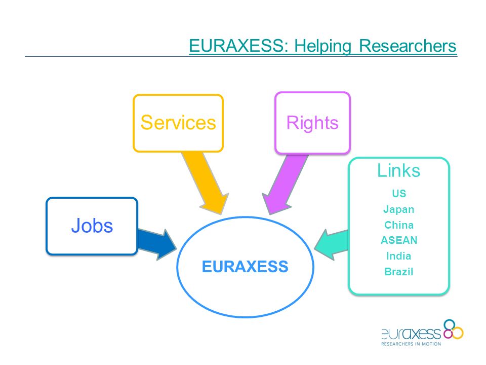 EURAXESS: Helping Researchers EURAXESS Jobs Services Rights Links US Japan China ASEAN India Brazil