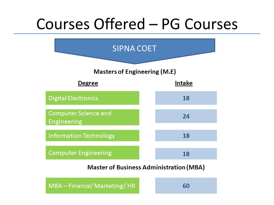 Courses Offered – PG Courses SIPNA COET Digital Electronics Computer Science and Engineering Information Technology MBA – Finance/ Marketing/ HR 18 DegreeIntake Masters of Engineering (M.E) Master of Business Administration (MBA) Computer Engineering 18