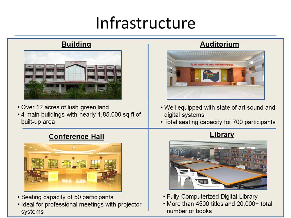 Infrastructure Building Over 12 acres of lush green land 4 main buildings with nearly 1,85,000 sq ft of built-up area Library Fully Computerized Digital Library More than 4500 titles and 20,000+ total number of books Conference Hall Seating capacity of 50 participants Ideal for professional meetings with projector systems Auditorium Well equipped with state of art sound and digital systems Total seating capacity for 700 participants