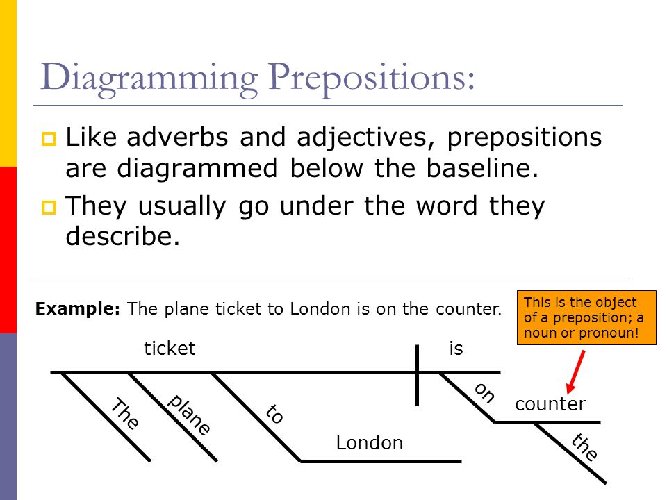 Diagramming Prepositions:  Like adverbs and adjectives, prepositions are diagrammed below the baseline.