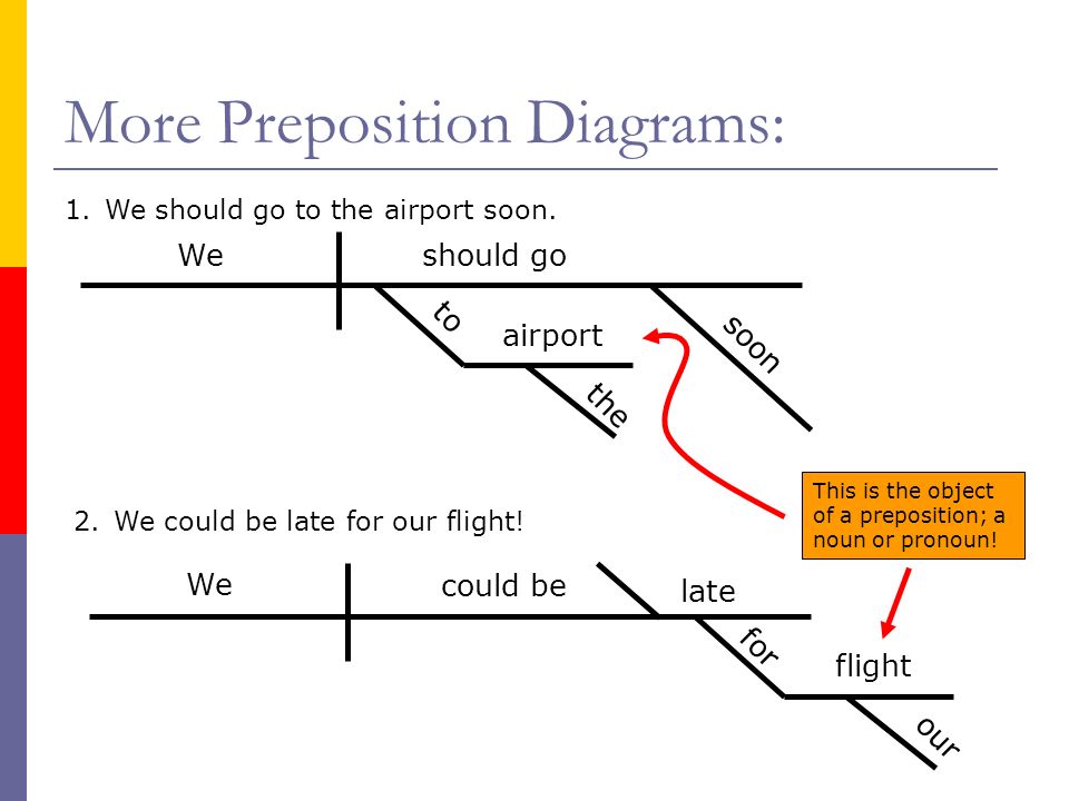 More Preposition Diagrams: 1.We should go to the airport soon.