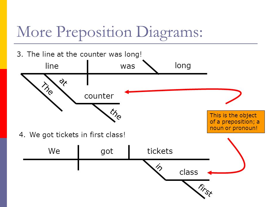 More Preposition Diagrams: 3.The line at the counter was long.