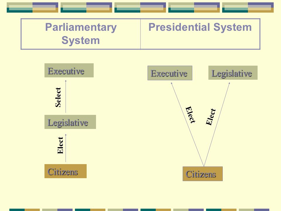 Parliamentary System Presidential System Executive Legislative Citizens Citizens Legislative Executive Elect Elect Select Elect