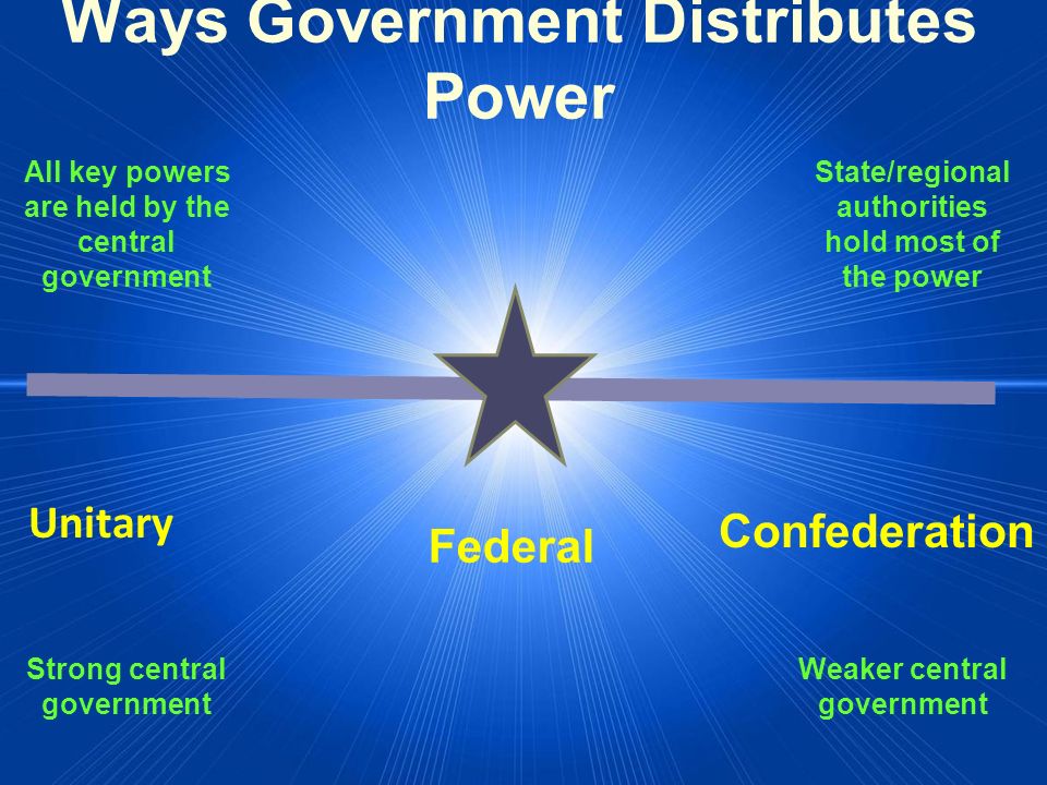 Ways Government Distributes Power Federal Unitary Confederation All key powers are held by the central government State/regional authorities hold most of the power Strong central government Weaker central government