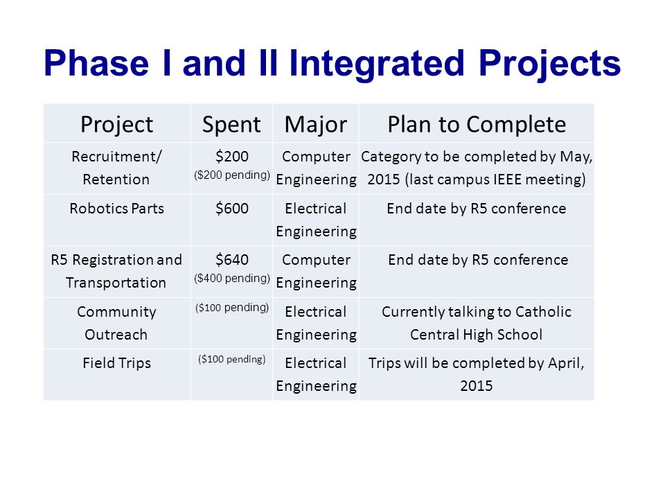 Phase I and II Integrated Projects ProjectSpentMajorPlan to Complete Recruitment/ Retention $200 ($200 pending) Computer Engineering Category to be completed by May, 2015 (last campus IEEE meeting) Robotics Parts $600Electrical Engineering End date by R5 conference R5 Registration and Transportation $640 ($400 pending) Computer Engineering End date by R5 conference Community Outreach ($100 pending) Electrical Engineering Currently talking to Catholic Central High School Field Trips ($100 pending) Electrical Engineering Trips will be completed by April, 2015