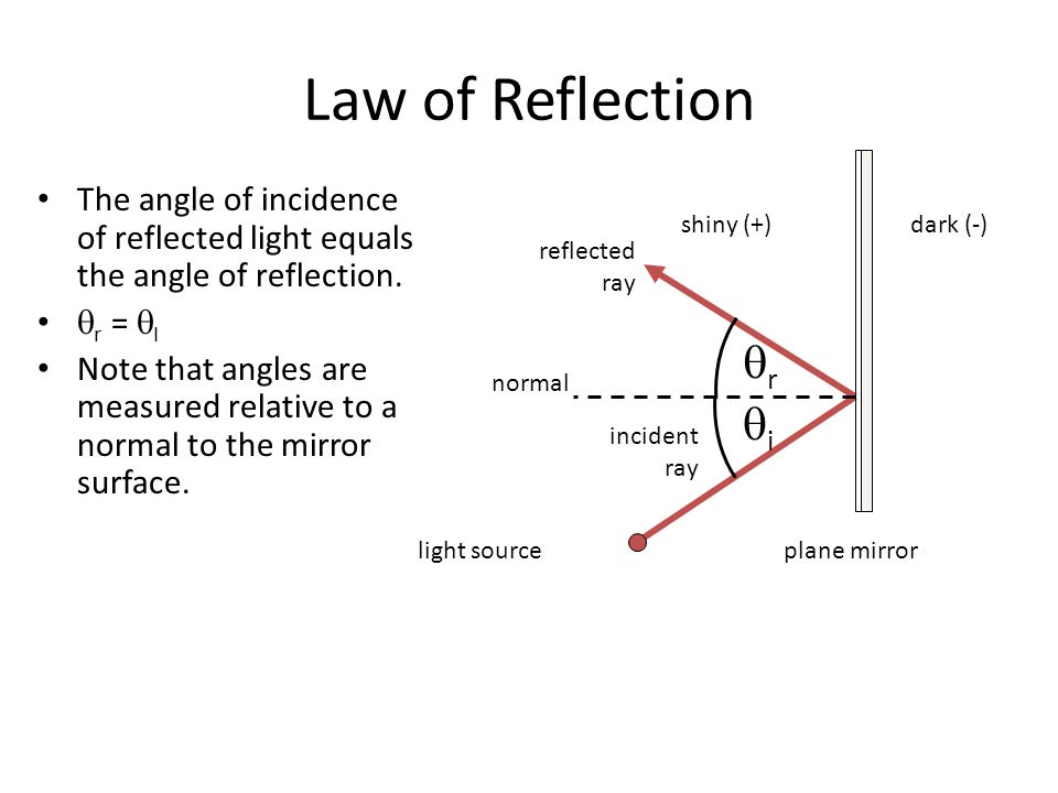 Light Optics Law Of Reflection The Angle Incidence Law Of Reflection The Angle Incidence Reflected Light Equals