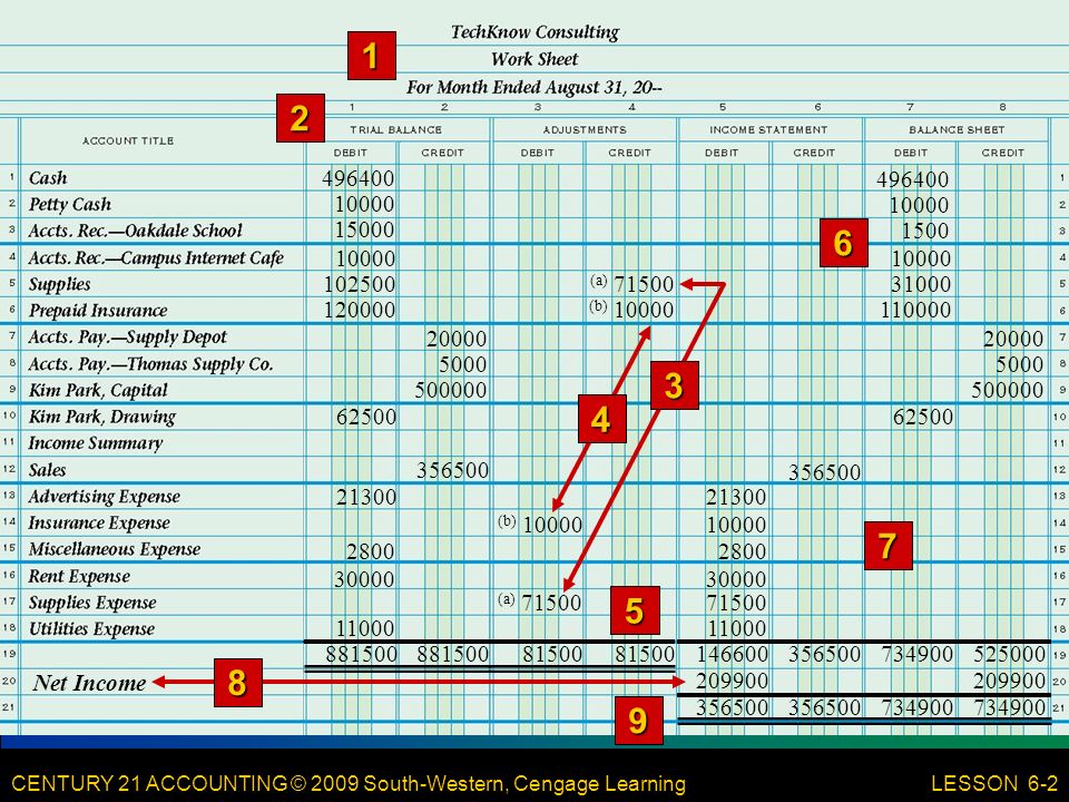 CENTURY 21 ACCOUNTING © 2009 South-Western, Cengage Learning 12 LESSON 6-2 (b) (a) Net Income