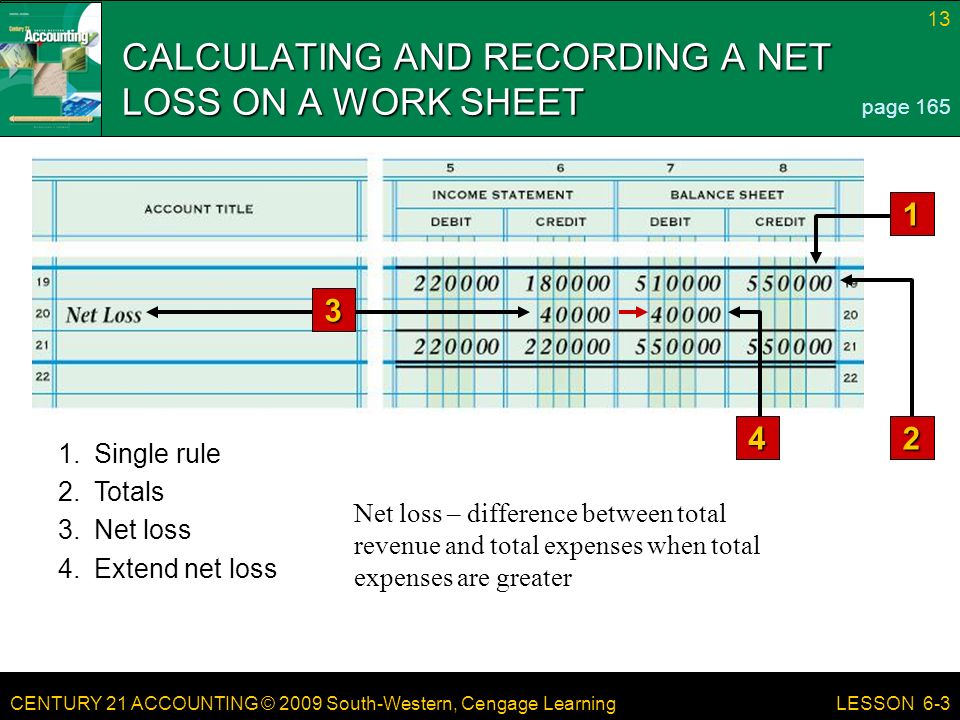 CENTURY 21 ACCOUNTING © 2009 South-Western, Cengage Learning 13 LESSON 6-3 CALCULATING AND RECORDING A NET LOSS ON A WORK SHEET page Totals 3.Net loss 4.Extend net loss 1.Single rule Net loss – difference between total revenue and total expenses when total expenses are greater