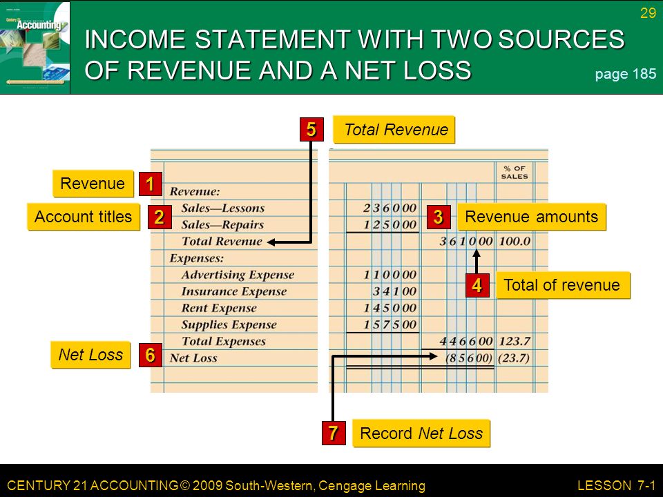 CENTURY 21 ACCOUNTING © 2009 South-Western, Cengage Learning 29 LESSON 7-1 INCOME STATEMENT WITH TWO SOURCES OF REVENUE AND A NET LOSS 1 Revenue 3 Revenue amounts 2 Account titles 6 Net Loss 7 Record Net Loss 5 Total Revenue 4 Total of revenue page 185