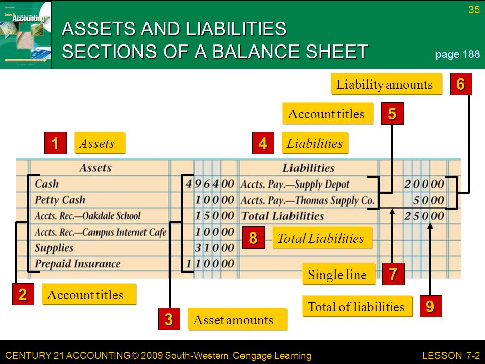 CENTURY 21 ACCOUNTING © 2009 South-Western, Cengage Learning 35 LESSON 7-2 ASSETS AND LIABILITIES SECTIONS OF A BALANCE SHEET page Liabilities 1 Assets Total Liabilities8 2 Account titles 3 Asset amounts Single line 7 6 Liability amounts 5 Account titles Total of liabilities 9