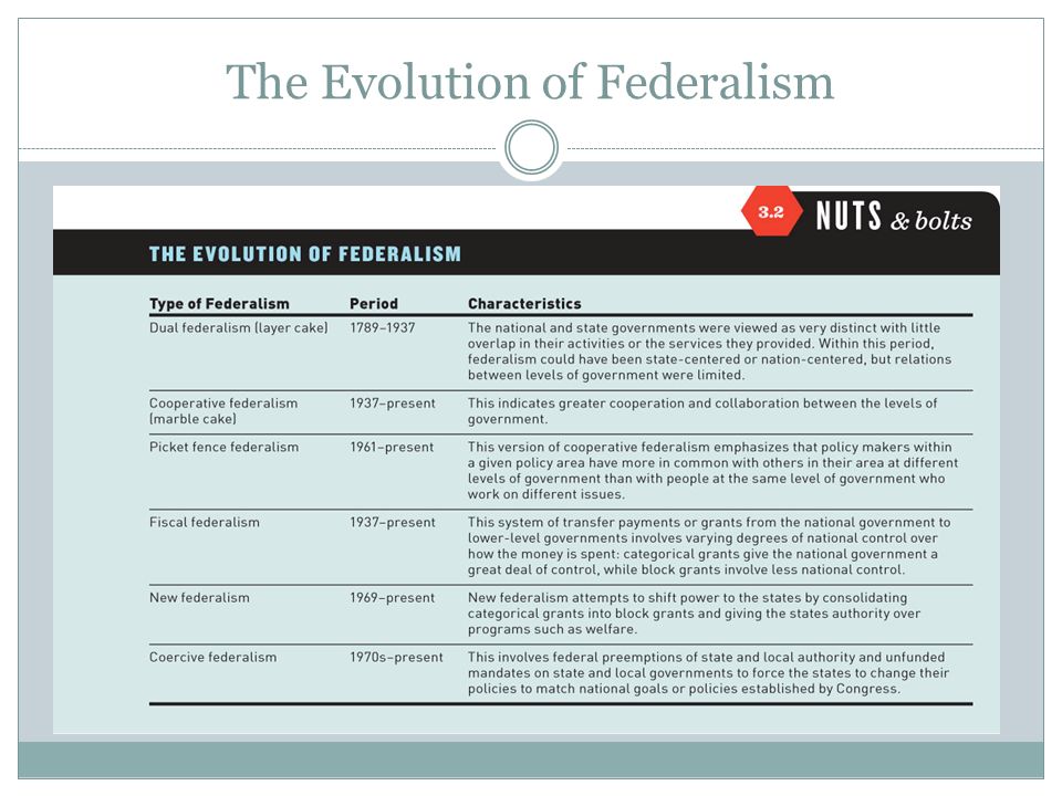 the evolution of federalism ppt