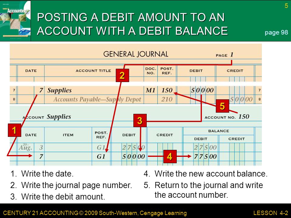 CENTURY 21 ACCOUNTING © 2009 South-Western, Cengage Learning 5 LESSON 4-2 POSTING A DEBIT AMOUNT TO AN ACCOUNT WITH A DEBIT BALANCE page Write the date.4.Write the new account balance.