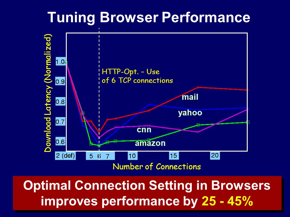 Tuning Browser Performance Optimal Connection Setting in Browsers improves performance by % HTTP-Opt.