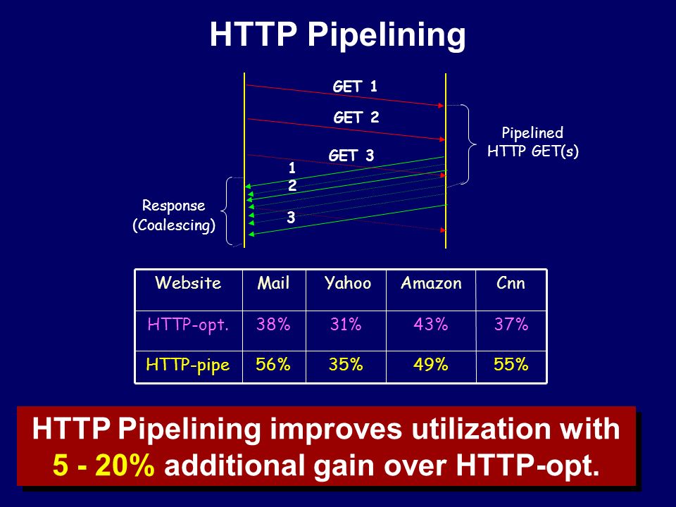 HTTP Pipelining 37%43%31%38%HTTP-opt.