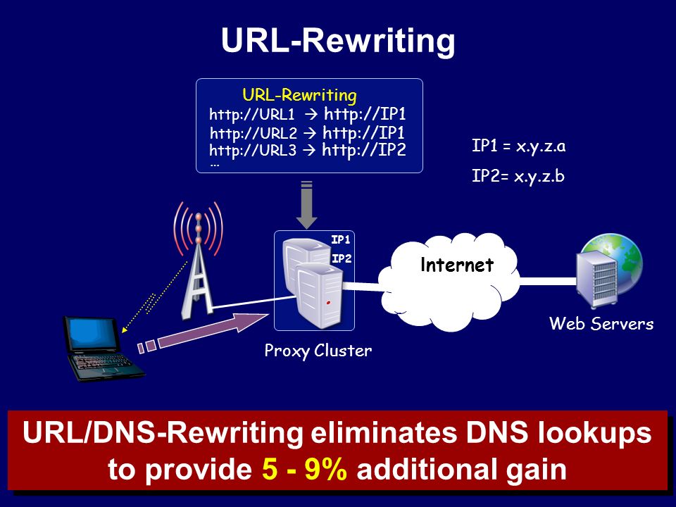 URL-Rewriting I nternet IP1 IP2 Proxy Cluster Web Servers URL/DNS-Rewriting eliminates DNS lookups to provide 5 - 9% additional gain URL/DNS-Rewriting eliminates DNS lookups to provide 5 - 9% additional gain IP1 = x.y.z.a IP2= x.y.z.b                … URL-Rewriting