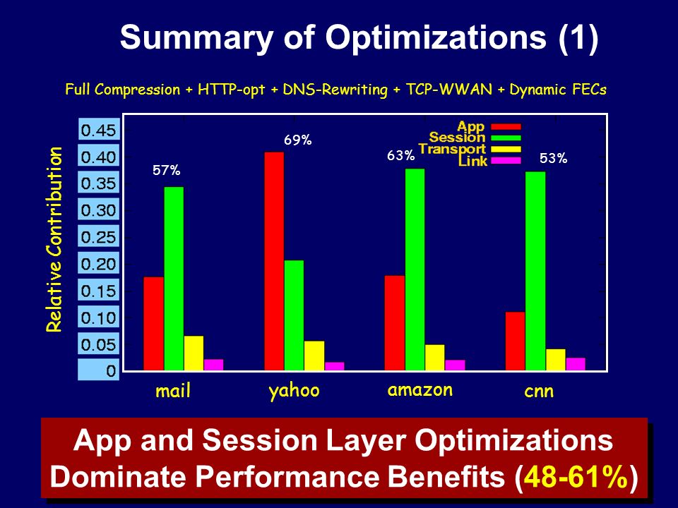 Summary of Optimizations (1)‏ App and Session Layer Optimizations Dominate Performance Benefits (48-61%)‏ App and Session Layer Optimizations Dominate Performance Benefits (48-61%)‏ Full Compression + HTTP-opt + DNS-Rewriting + TCP-WWAN + Dynamic FECs mail yahoo amazon cnn Relative Contribution 63% 69% 57% 53%