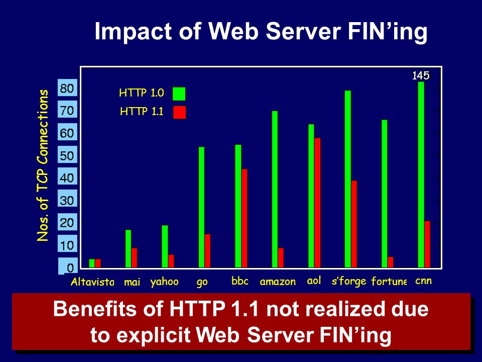 Impact of Web Server FIN’ing Benefits of HTTP 1.1 not realized due to explicit Web Server FIN’ing Benefits of HTTP 1.1 not realized due to explicit Web Server FIN’ing 145 Nos.