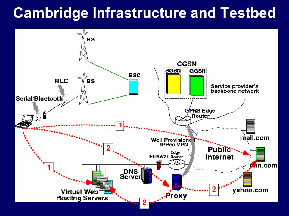 Cambridge Infrastructure and Testbed