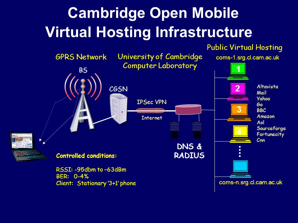 Cambridge Open Mobile Virtual Hosting Infrastructure coms-n.srg.cl.cam.ac.uk CGSN DNS & RADIUS BS University of Cambridge Computer Laboratory coms-1.srg.cl.cam.ac.uk Public Virtual Hosting IPSec VPN GPRS Network Internet Controlled conditions: RSSI: -95dbm to –63dBm BER: 0-4% Client: Stationary ‘3+1’ phone Altavista Mail Yahoo Go BBC Amazon Aol Sourceforge Fortunecity Cnn