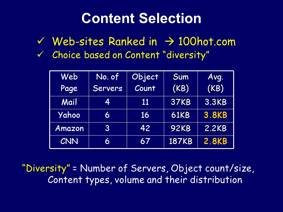 Content Selection 187KB 92KB 61KB 37KB Sum (KB) ‏ 2.8KB 2.2KB 3.8KB 3.3KB Avg.