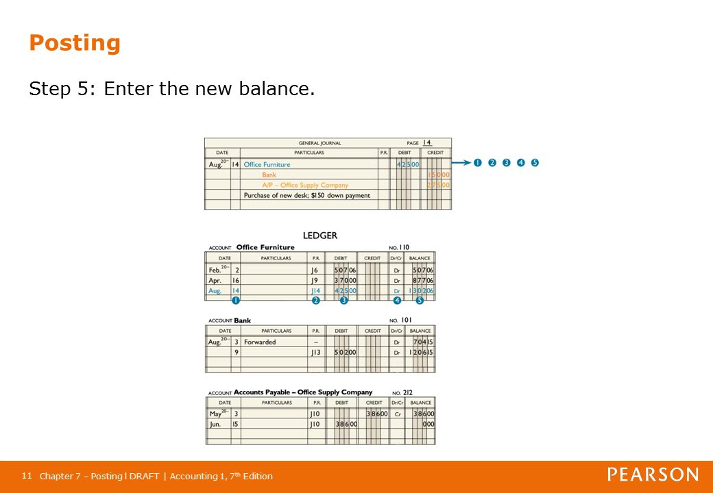 Chapter 7 – Posting l DRAFT | Accounting 1, 7 th Edition 11 Posting Step 5: Enter the new balance.