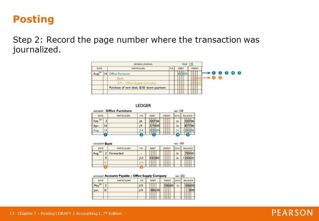 Chapter 7 – Posting l DRAFT | Accounting 1, 7 th Edition 13 Posting Step 2: Record the page number where the transaction was journalized.