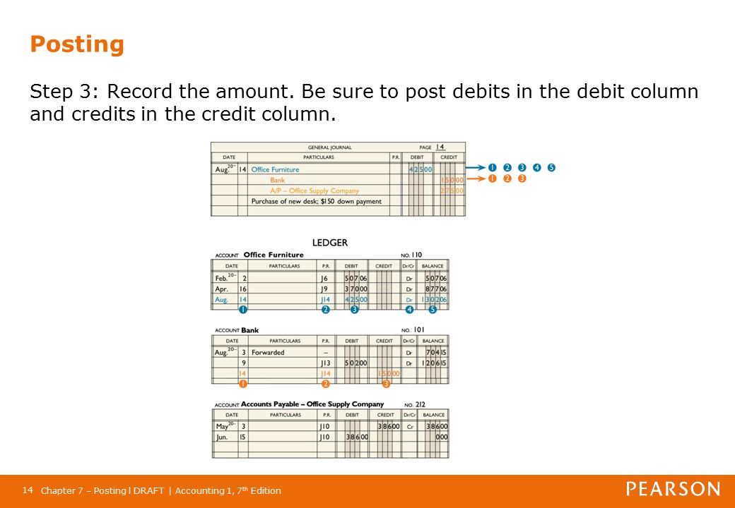 Chapter 7 – Posting l DRAFT | Accounting 1, 7 th Edition 14 Posting Step 3: Record the amount.
