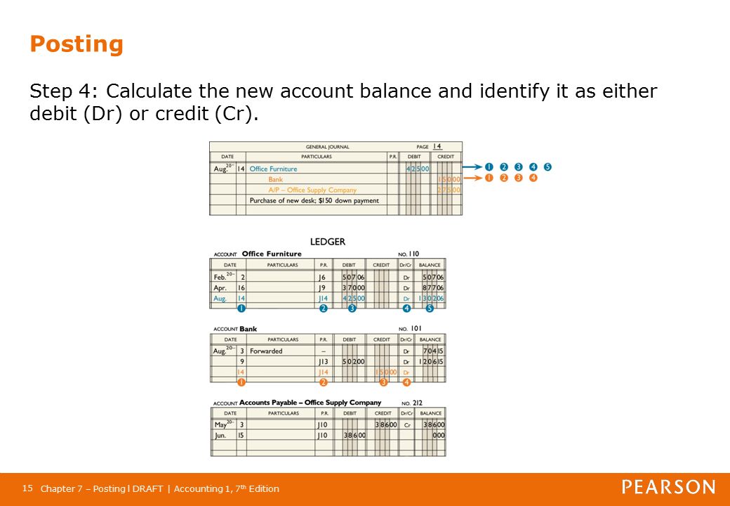 Chapter 7 – Posting l DRAFT | Accounting 1, 7 th Edition 15 Posting Step 4: Calculate the new account balance and identify it as either debit (Dr) or credit (Cr).