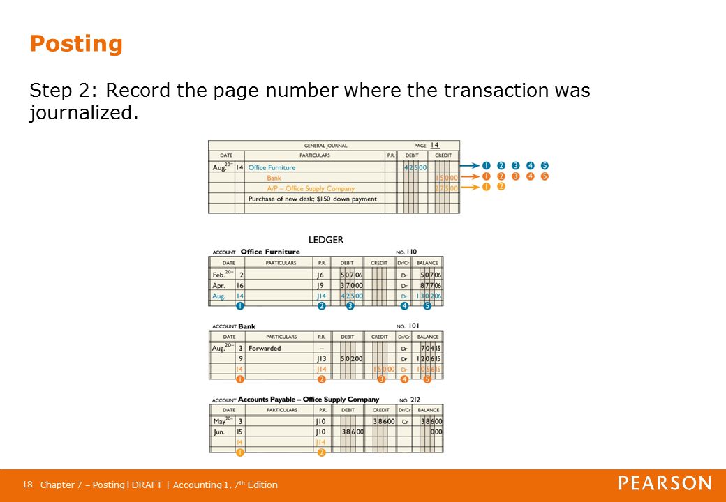 Chapter 7 – Posting l DRAFT | Accounting 1, 7 th Edition 18 Posting Step 2: Record the page number where the transaction was journalized.