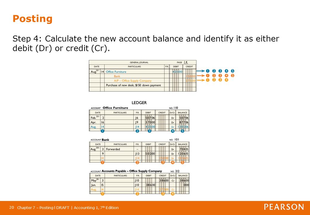 Chapter 7 – Posting l DRAFT | Accounting 1, 7 th Edition 20 Posting Step 4: Calculate the new account balance and identify it as either debit (Dr) or credit (Cr).