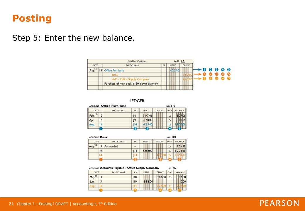 Chapter 7 – Posting l DRAFT | Accounting 1, 7 th Edition 21 Posting Step 5: Enter the new balance.