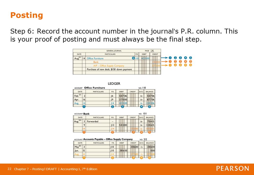Chapter 7 – Posting l DRAFT | Accounting 1, 7 th Edition 22 Posting Step 6: Record the account number in the journal’s P.R.