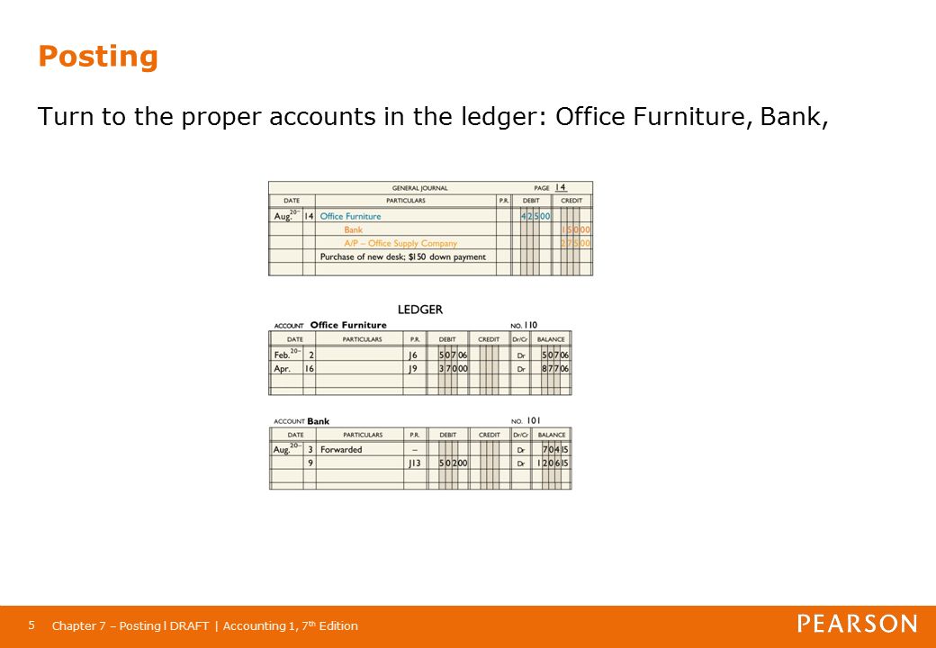 Chapter 7 – Posting l DRAFT | Accounting 1, 7 th Edition 5 Posting Turn to the proper accounts in the ledger: Office Furniture, Bank,