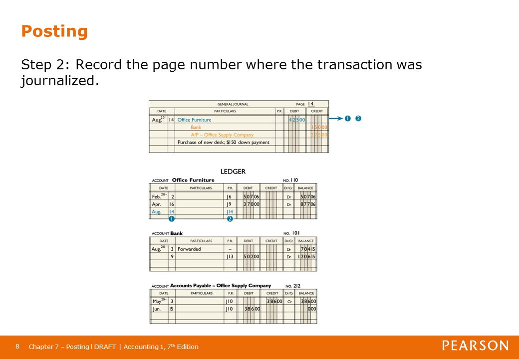 Chapter 7 – Posting l DRAFT | Accounting 1, 7 th Edition 8 Posting Step 2: Record the page number where the transaction was journalized.