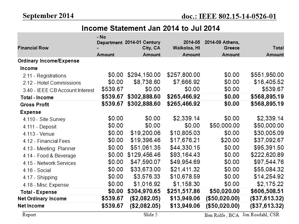 Report doc.: IEEE September 2014 Slide 5 Income Statement Jan 2014 to Jul 2014 Financial Row - No Department Century City, CA Waikoloa, HI Athens, GreeceTotal Amount Ordinary Income/Expense Income Registrations $0.00$294,150.00$257,800.00$0.00$551, Hotel Commissions $0.00$8,738.60$7,666.92$0.00$16, IEEE CB Account Interest $539.67$0.00 $ Total - Income $539.67$302,888.60$265,466.92$0.00$568, Gross Profit $539.67$302,888.60$265,466.92$0.00$568, Expense Site Survey $0.00 $2,339.14$0.00$2, Deposit $0.00 $50, Venue $0.00$19,200.06$10,805.03$0.00$30, Financial Fees $0.00$19,396.46$17,676.21$20.00$37, Meeting Planner $0.00$51,061.35$44,330.15$0.00$95, Food & Beverage $0.00$129,456.46$93,164.43$0.00$222, Network Services $0.00$47,590.07$49,954.69$0.00$97, Social $0.00$33,673.00$21,411.32$0.00$55, Shipping $0.00$3,576.33$10,678.59$0.00$14, Misc Expense $0.00$1,016.92$1,158.30$0.00$2, Total - Expense $0.00$304,970.65$251,517.86$50,020.00$606, Net Ordinary Income $539.67($2,082.05)$13,949.06($50,020.00)($37,613.32) Net Income $539.67($2,082.05)$13,949.06($50,020.00)($37,613.32) Jon Rosdahl, CSR Ben Rolfe, BCA