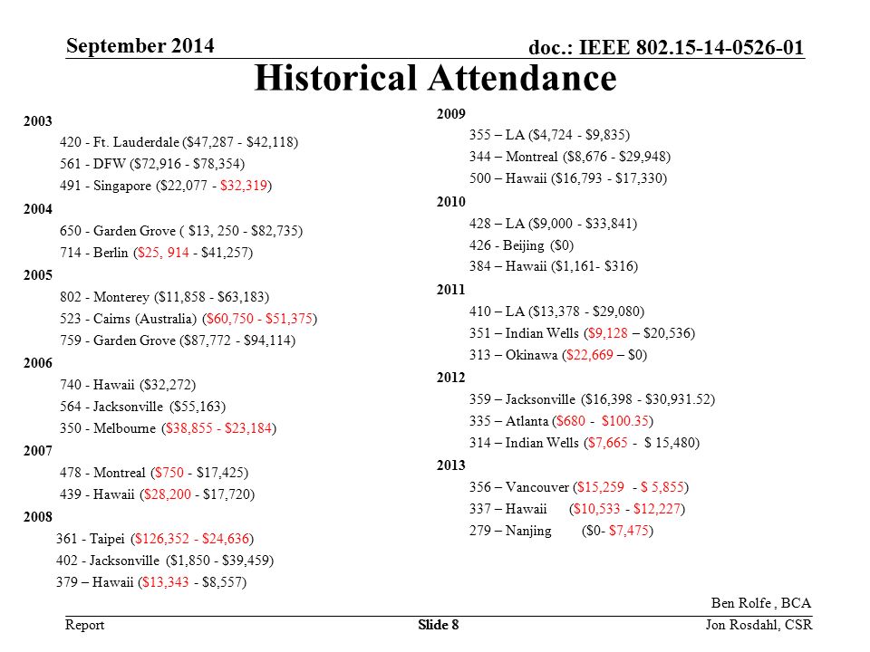 Report doc.: IEEE September 2014 Slide 8 Historical Attendance Ft.