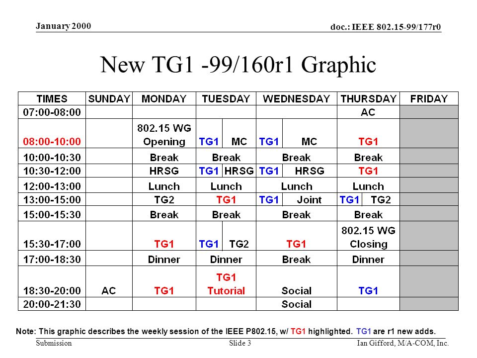 doc.: IEEE /177r0 Submission January 2000 Ian Gifford, M/A-COM, Inc.Slide 3 New TG1 -99/160r1 Graphic Note: This graphic describes the weekly session of the IEEE P802.15, w/ TG1 highlighted.
