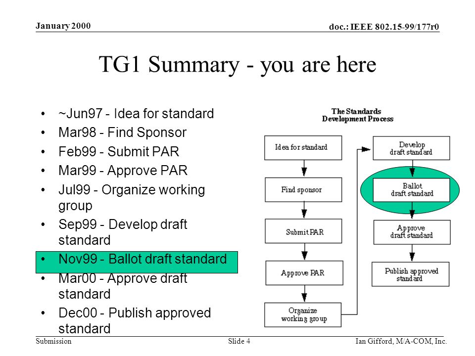 doc.: IEEE /177r0 Submission January 2000 Ian Gifford, M/A-COM, Inc.Slide 4 TG1 Summary - you are here ~Jun97 - Idea for standard Mar98 - Find Sponsor Feb99 - Submit PAR Mar99 - Approve PAR Jul99 - Organize working group Sep99 - Develop draft standard Nov99 - Ballot draft standard Mar00 - Approve draft standard Dec00 - Publish approved standard