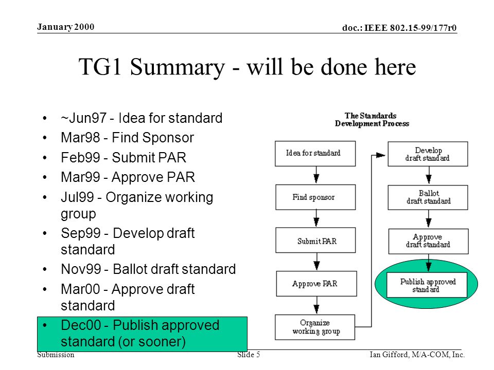 doc.: IEEE /177r0 Submission January 2000 Ian Gifford, M/A-COM, Inc.Slide 5 TG1 Summary - will be done here ~Jun97 - Idea for standard Mar98 - Find Sponsor Feb99 - Submit PAR Mar99 - Approve PAR Jul99 - Organize working group Sep99 - Develop draft standard Nov99 - Ballot draft standard Mar00 - Approve draft standard Dec00 - Publish approved standard (or sooner)