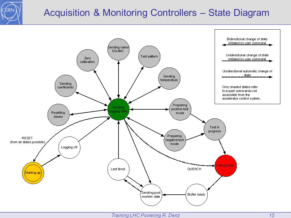 Training LHC Powering R. Denz15 Acquisition & Monitoring Controllers – State Diagram