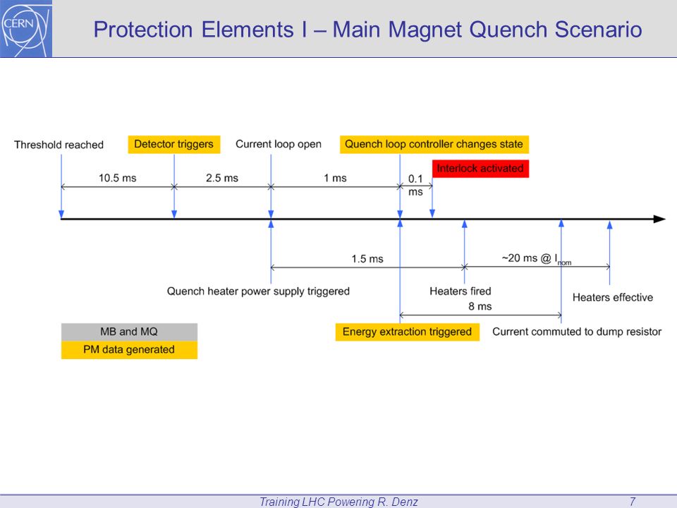 Training LHC Powering R. Denz7 Protection Elements I – Main Magnet Quench Scenario