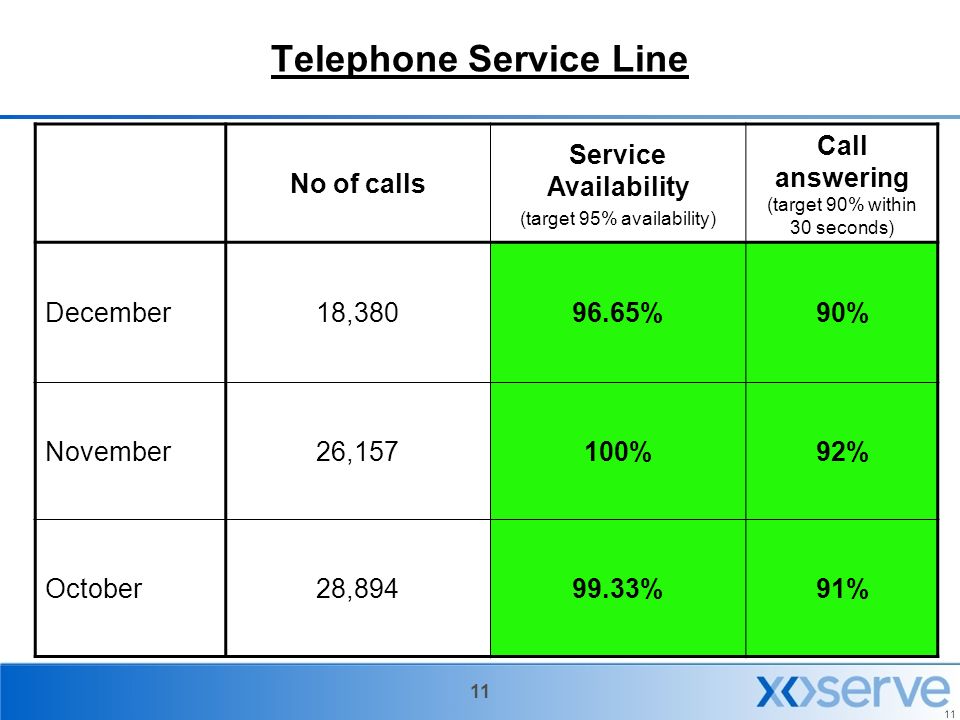 11 Telephone Service Line No of calls Service Availability (target 95% availability) Call answering (target 90% within 30 seconds) December18, %90% November26,157100%92% October28, %91%