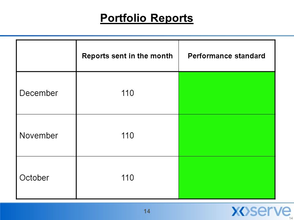 14 Portfolio Reports Reports sent in the monthPerformance standard December110 November110 October110