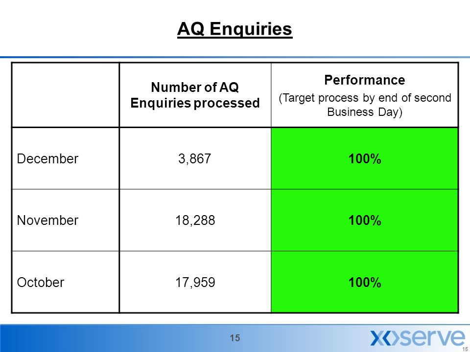15 AQ Enquiries Number of AQ Enquiries processed Performance (Target process by end of second Business Day) December3,867100% November18,288100% October17,959100%