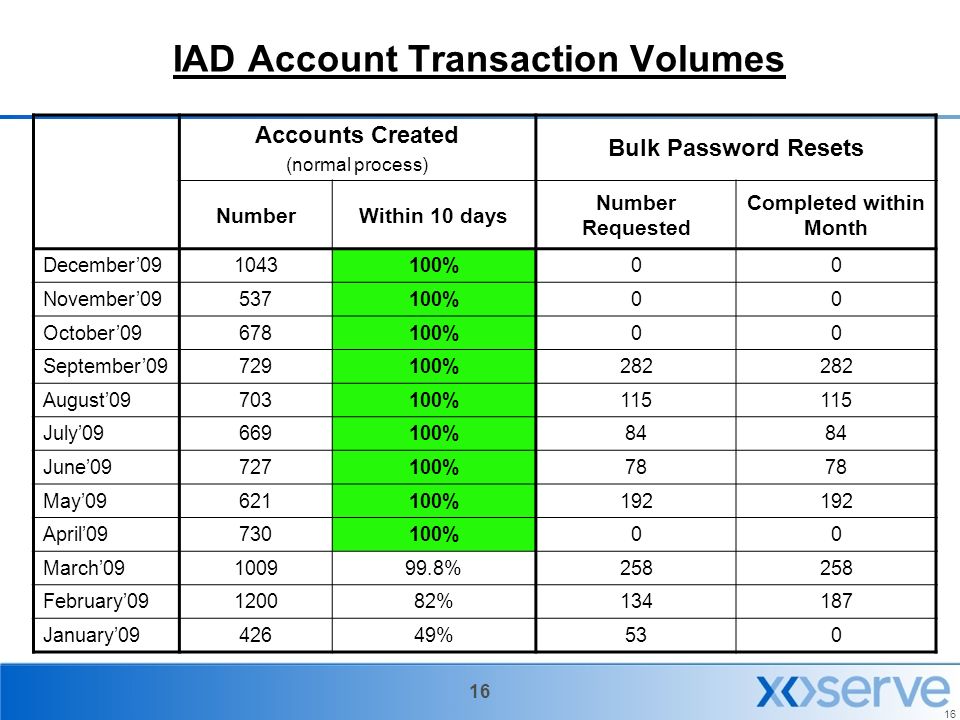 16 IAD Account Transaction Volumes Accounts Created (normal process) Bulk Password Resets NumberWithin 10 days Number Requested Completed within Month December’ %00 November’ %00 October’ %00 September’ %282 August’ %115 July’ %84 June’ %78 May’ %192 April’ %00 March’ %258 February’ % January’ %530