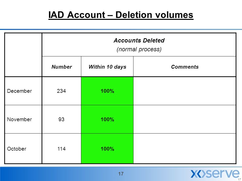 17 IAD Account – Deletion volumes Accounts Deleted (normal process) NumberWithin 10 daysComments December234100% November93100% October114100%