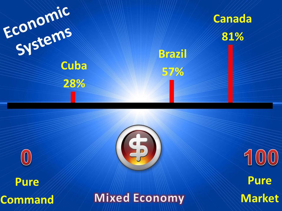 Economic Systems Pure Market Pure Command Cuba 28% Brazil 57% Canada 81%