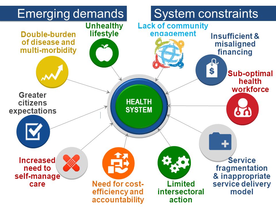 Health system challenges Unequal access Poor quality Lack of safety Low participation Low satisfaction HEALTH SYSTEM Need for cost- efficiency and accountability Unhealthy lifestyle Double-burden of disease and multi-morbidity Increased need to self-manage care Emerging demands Greater citizens expectations Lack of community engagement Limited intersectoral action Insufficient & misaligned financing System constraints Sub-optimal health workforce Service fragmentation & inappropriate service delivery model