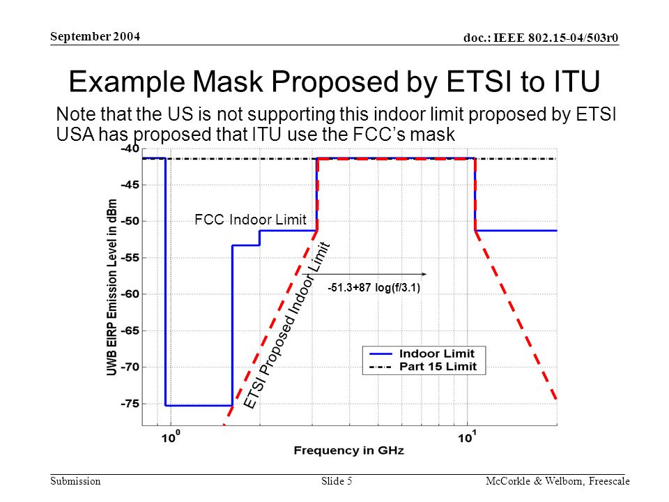 doc.: IEEE /503r0 Submission September 2004 McCorkle & Welborn, FreescaleSlide log(f/3.1) ETSI Proposed Indoor Limit FCC Indoor Limit Note that the US is not supporting this indoor limit proposed by ETSI USA has proposed that ITU use the FCC’s mask Example Mask Proposed by ETSI to ITU