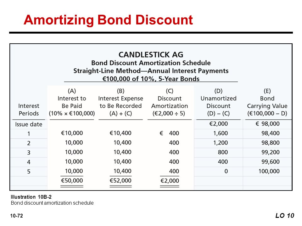 amortizing bond discount rome fontanacountryinn com bond discount amortization
